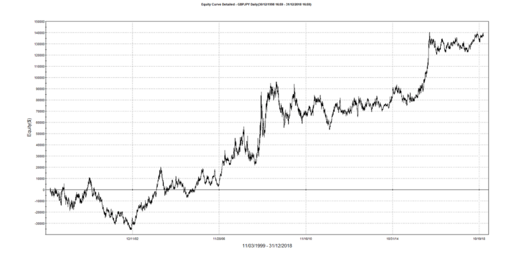 Tradestation Performance Graph of a breakout strategy on GBPJPY