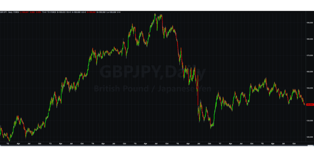 Tradestion Security Chart for GBPJPY currency pairs