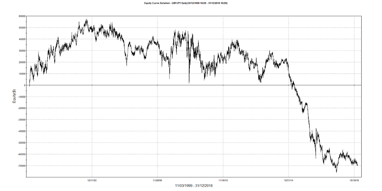 Tradestation performance grapth of the reversal strategy written in EasyLanguage