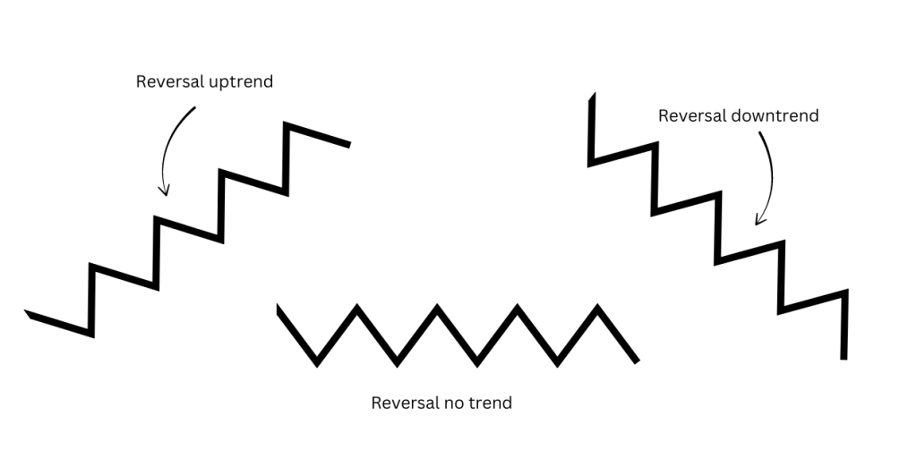 infographic that shows the zig-zag movement of a reversal movement with trends