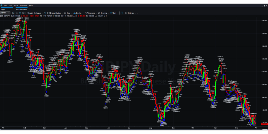 gpbjpy graph with a trading strategy result on Tradestation Security Platform