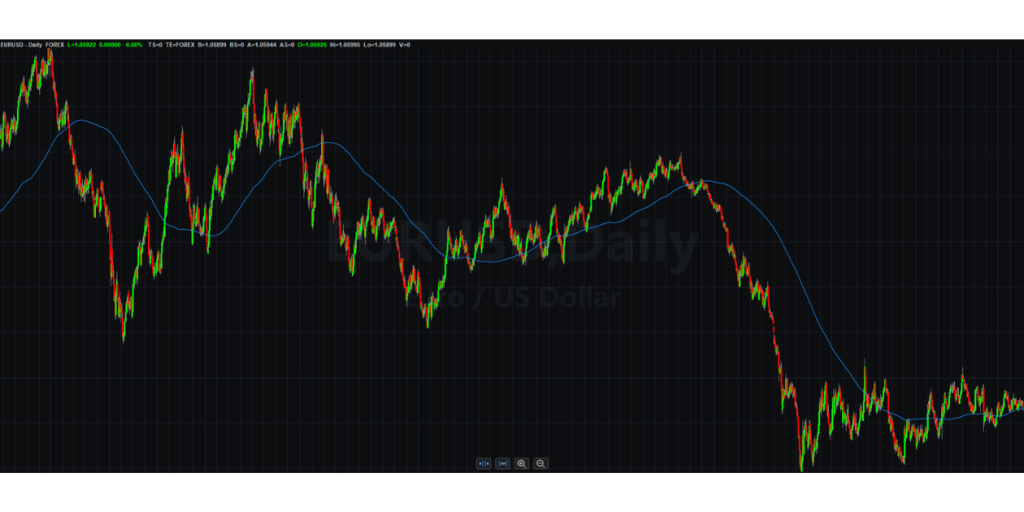 eurusd currency pair with 200 period moving average indicator to identify trends